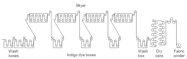 Typical scheme of a continuous fabric dyeing range