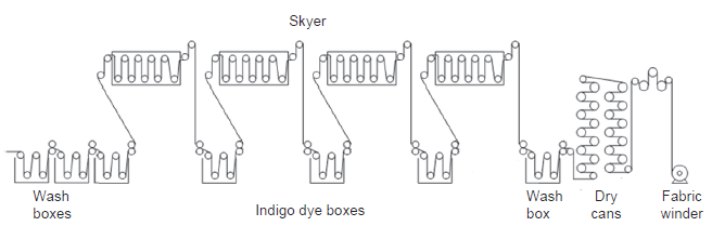 Typical scheme of a continuous fabric dyeing range