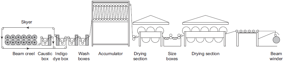 Typical scheme of a loop dyeing range