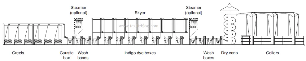 Typical scheme of a rope dyeing range