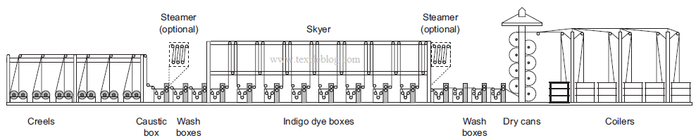 Typical scheme of a rope dyeing range