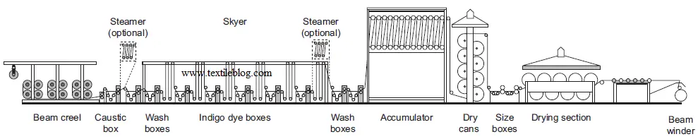 Typical scheme of a slasher dyeing range