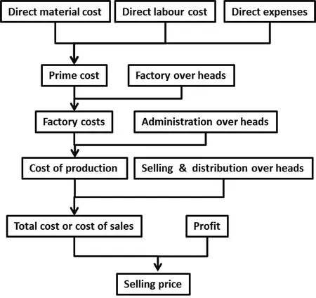 elements of garment costing