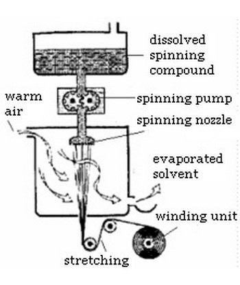 principle of dry spinning