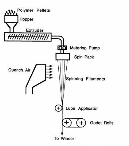 principle of melt spinning