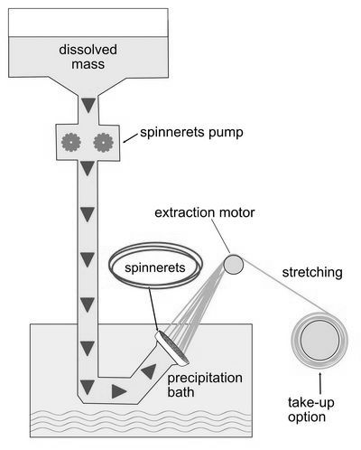 principle of wet spinning