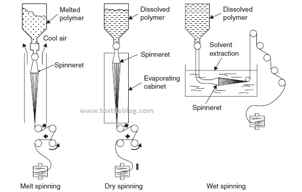 types of chemical spinning
