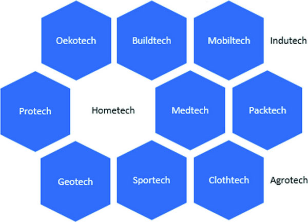 classification of technical textiles