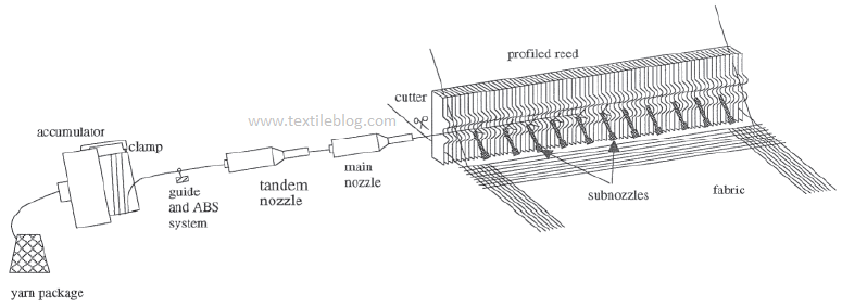 Schematic of air-jet filling insertion with profiled reed