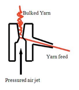 Bulked Yarn