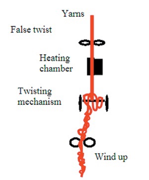 Heat setting of yarn