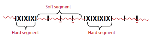 Molecular configuration of Spandex fiber