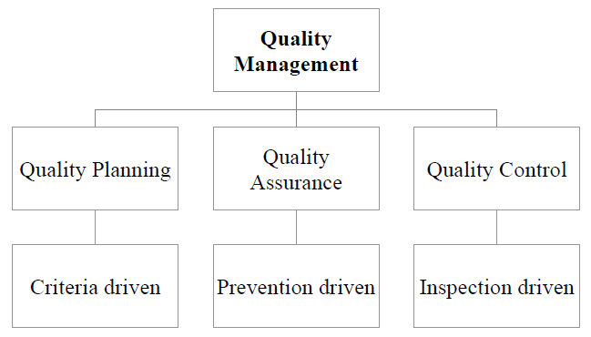 Quality Management