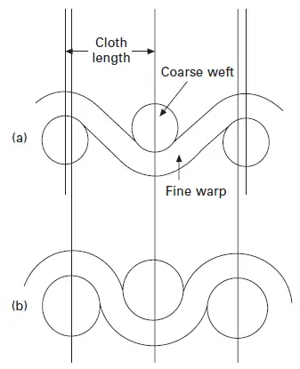 Shrinkage of woven fabric