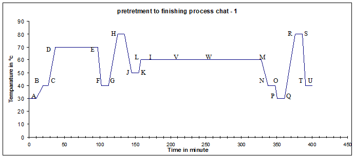 Graphical representation of Modal or viscose fabric dyeing process