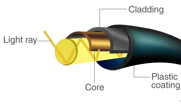 Optical Fibre parts