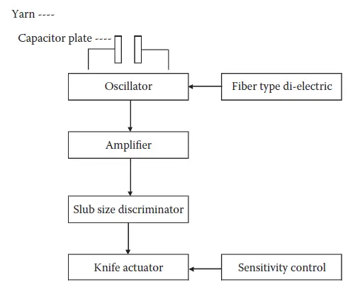 Capacitance type electronic yarn clearer