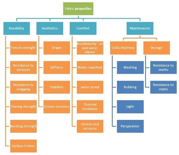 Fabric Characteristics