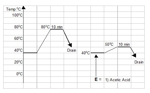 Graphical Representation of Whitening Process for PC Blended Fabric