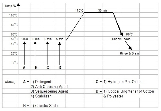 Graphical Representation of Whitening Process for Polyester Cotton Blended Fabric