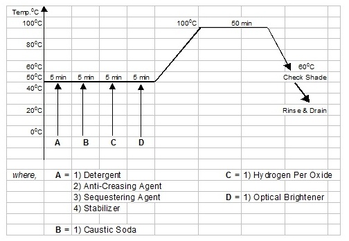 Graphical Representation of Whitening Process of 100% Cotton