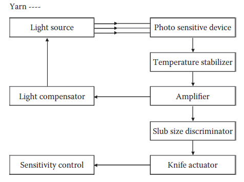 Photoelectric type yarn clearer