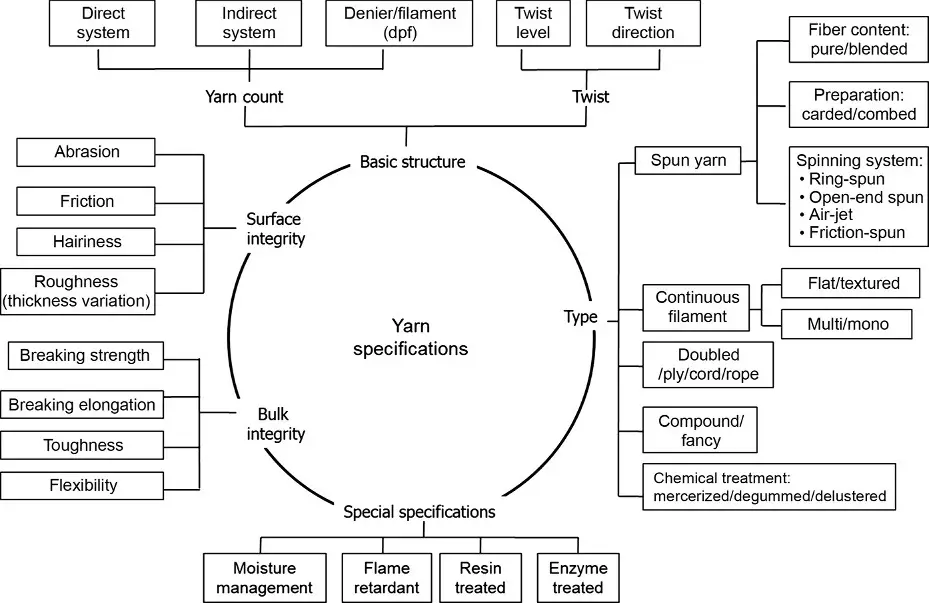 Yarn Specifications