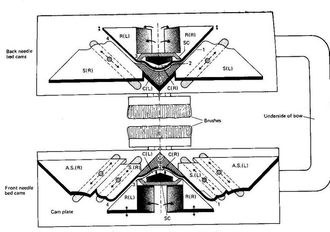 Cam arrangement of V-bed knitting machine