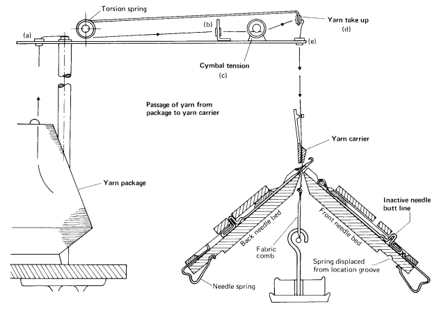 Yarn to fabric path diagram of V-bed knitting machine