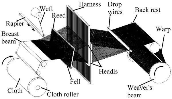 basic elements of weaving