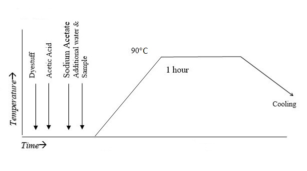 process curve of dyeing of jute fabric with basic dyes