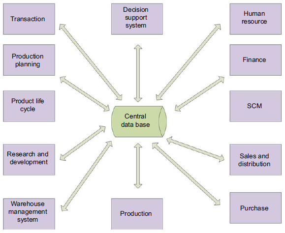 ERP software system with all modules linked with a single database