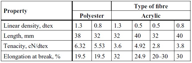 Physical properties of polyester and acrylic microfibers with different linear densities