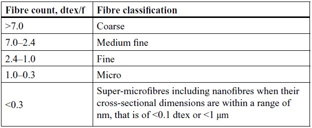 Relationship between fiber linear density and classification