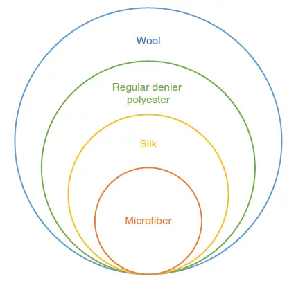 Relative size ofmicrofibers compared with other fibers (approximation of fiber diameter).