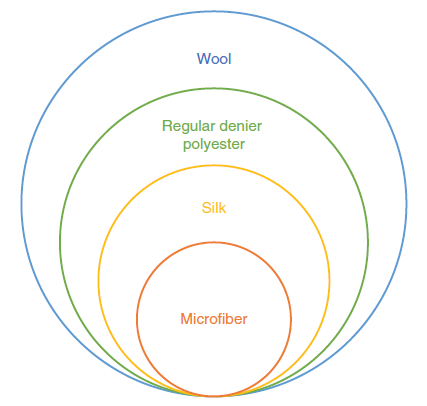 Relative size ofmicrofibers compared with other fibers (approximation of fiber diameter).