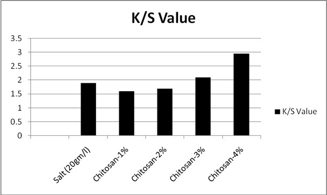 Representation of Measurement of Dye Absorption (KS Value) for Different Sample