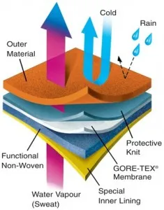 Structure of water proof breathable fabric