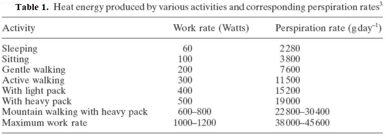 perspiration rates and activities from sleeping to max work rate