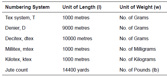 Direct yarn count system