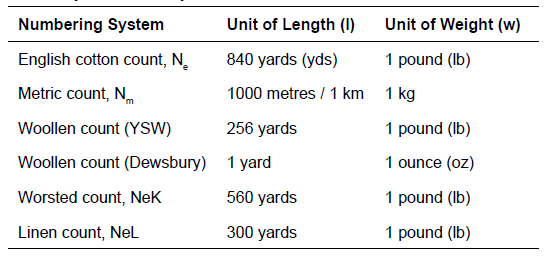Indirect yarn count system
