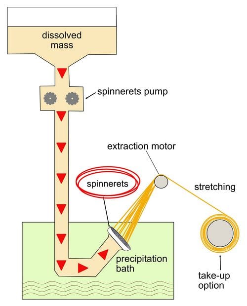 Schematic of diagram of wet spinning process