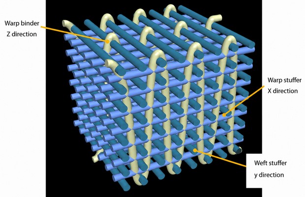 3D weaving structure